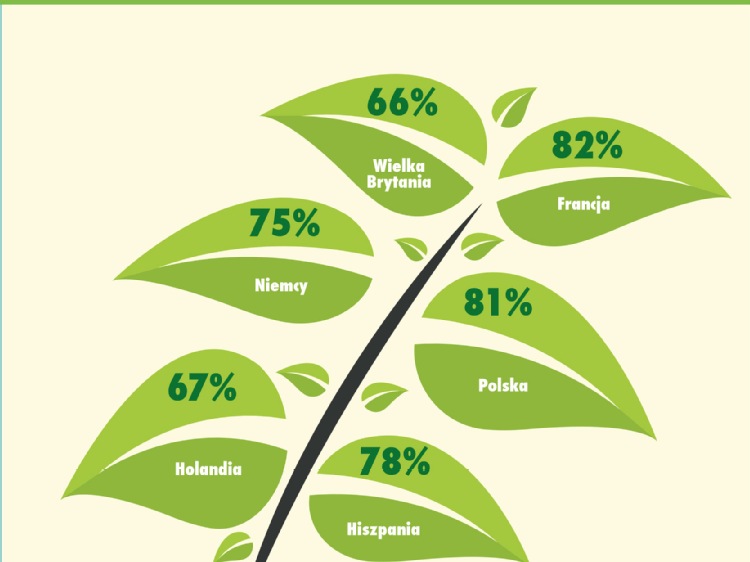 5 czerwca, Światowy Dzień Środowiska. Polacy świadomi zalet zrównoważonego rolnictwa. Raport z badania
