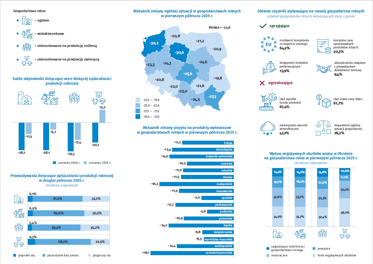 Badanie koniunktury w gospodarstwach rolnych (AK-